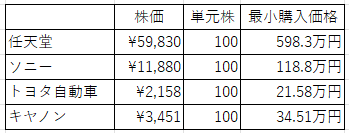 株価と単元株から計算した最小購入価格（任天堂、ソニー、トヨタ自動車、キャノン）