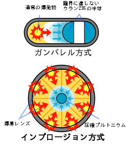 原子爆弾の構造。上：砲身方式、下：爆縮方式（Wikipedia引用）