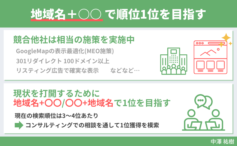「地域名＋○○」で検索順位1位を目指す