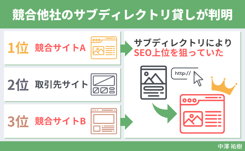競合他社のディレクトリ貸しが判明