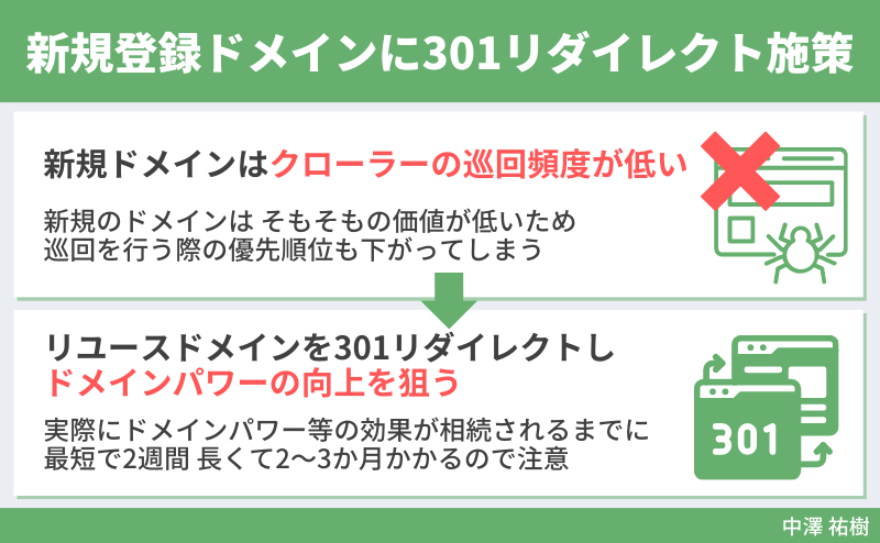新規登録ドメインに301リダイレクト施策