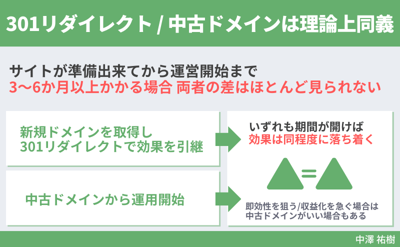 301リダイレクト／中古ドメインは理論上同義