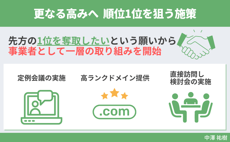 更なる高みへ、順位1位を狙う施策