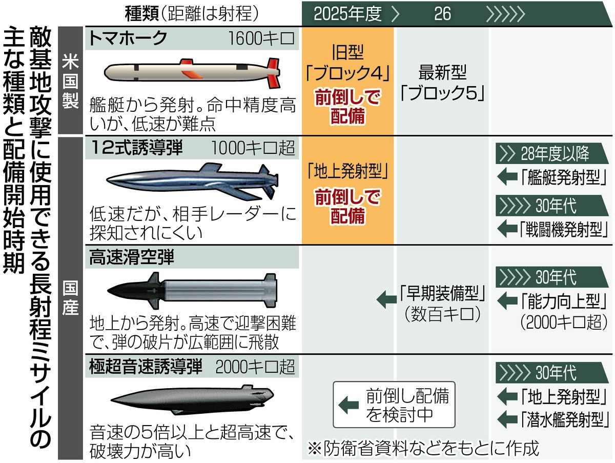 防衛圏内のミサイル一覧 防衛圏内のミサイル一覧