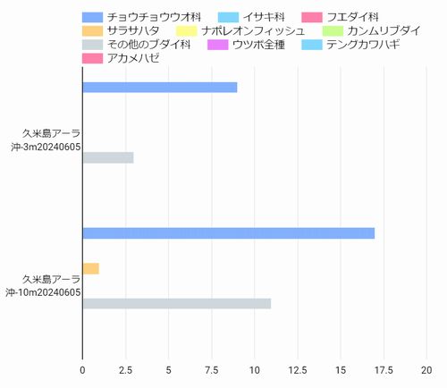 リーフチェックの結果（魚類）