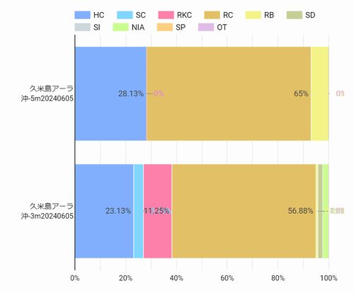 リーフチェックの結果（底質）