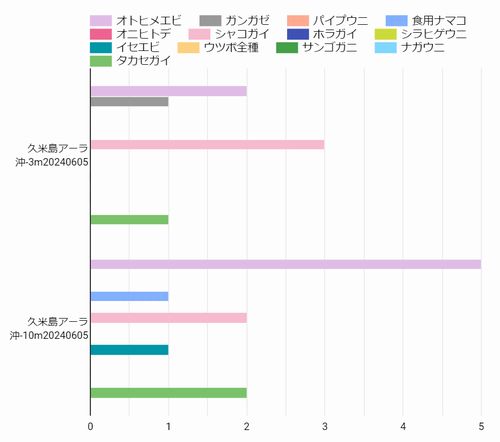 リーフチェックの結果（無脊椎）