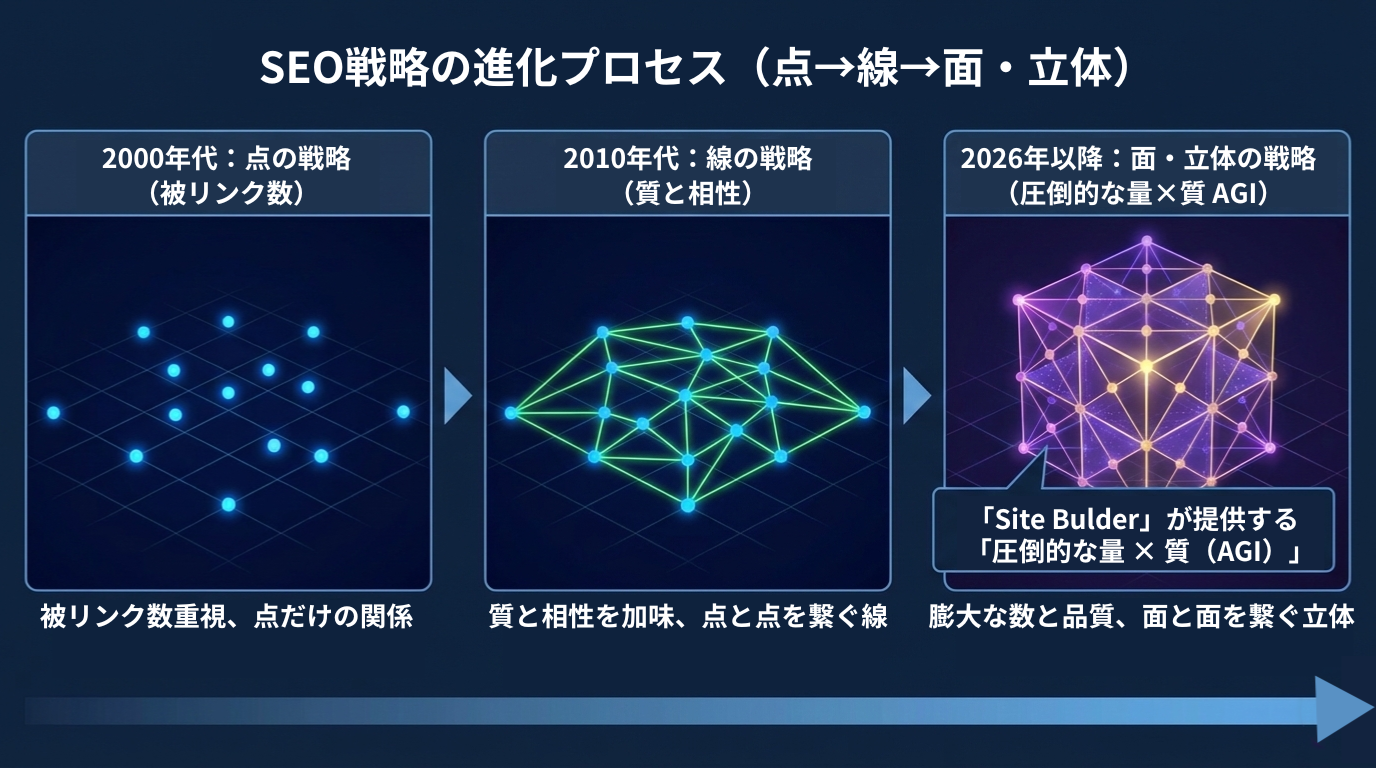 SEO戦略の進化のプロセス