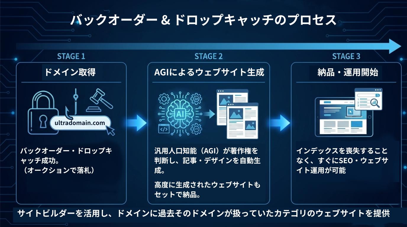 バックオーダー、ドメイン・サイトオークションからウェブサイト納品までのプロセス