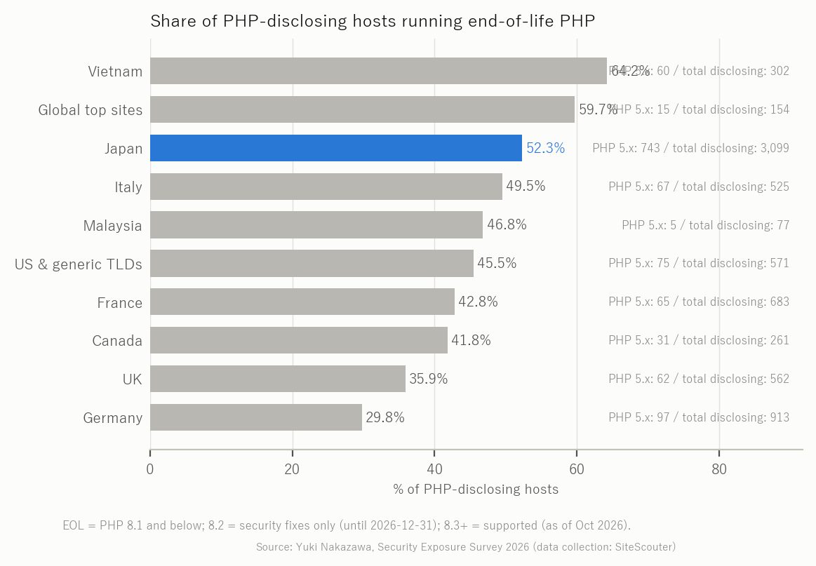 PHP end-of-life rate by region