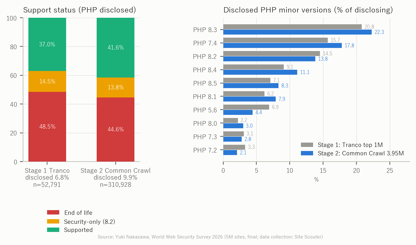 Figure 7. Support status of PHP-disclosing hosts and the distribution of disclosed versions